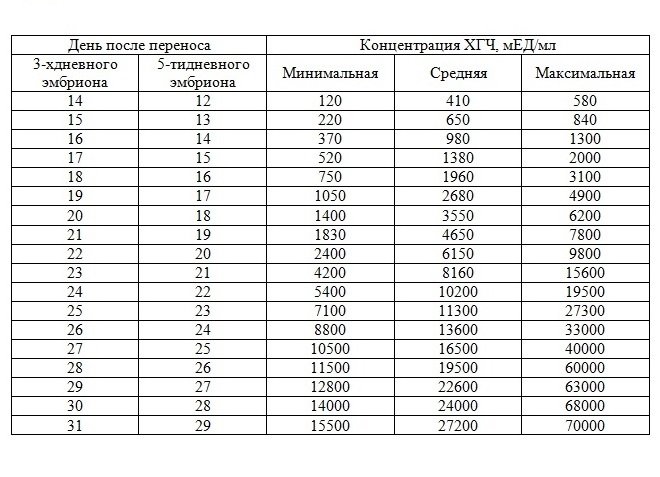 Таблица ХГЧ после ЭКО