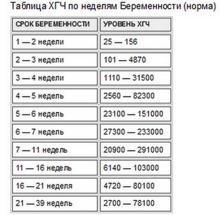 Таблица ХГЧ по неделям беременности 